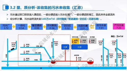 污水處理提質增效的“一廠一策”系統化實施方案 編制思考、案例分享與信息系統集成服務