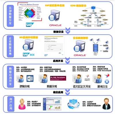 儀化信息ERP規(guī)范化應用與績效分析系統(tǒng) 驅動企業(yè)信息系統(tǒng)集成服務新范式