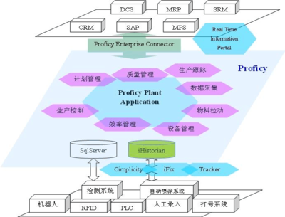 復雜業(yè)務環(huán)境下的汽車行業(yè)MES解決方案與企業(yè)信息系統(tǒng)集成服務
