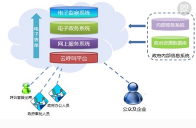 互聯(lián)網(wǎng)時代下電子政務(wù)的特點與企業(yè)信息系統(tǒng)集成服務(wù)的發(fā)展