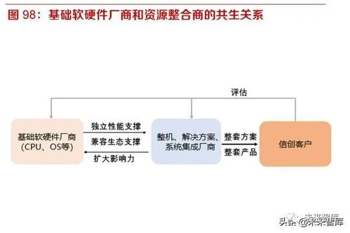 開源、遷移、上云、生態(tài) 國產(chǎn)信息基礎(chǔ)軟硬件行業(yè)的發(fā)展路徑與企業(yè)集成服務(wù)新機遇